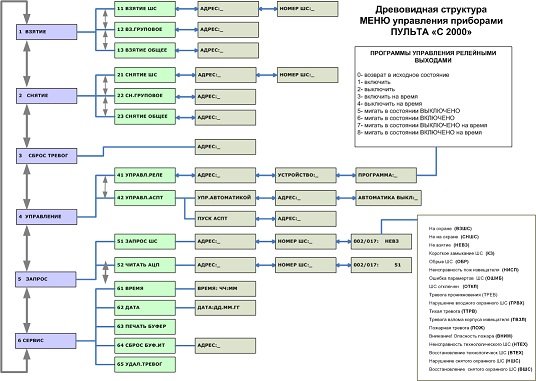 Карта программирования с2000м